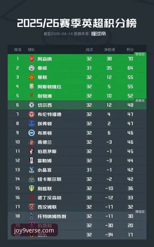 英超五月积分榜深度解析：阿森纳领跑背后的数据密码